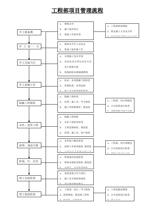 装饰工程项目管理流程样本