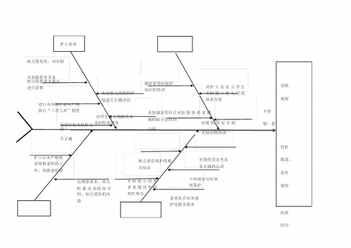 护理不良事件鱼骨图档