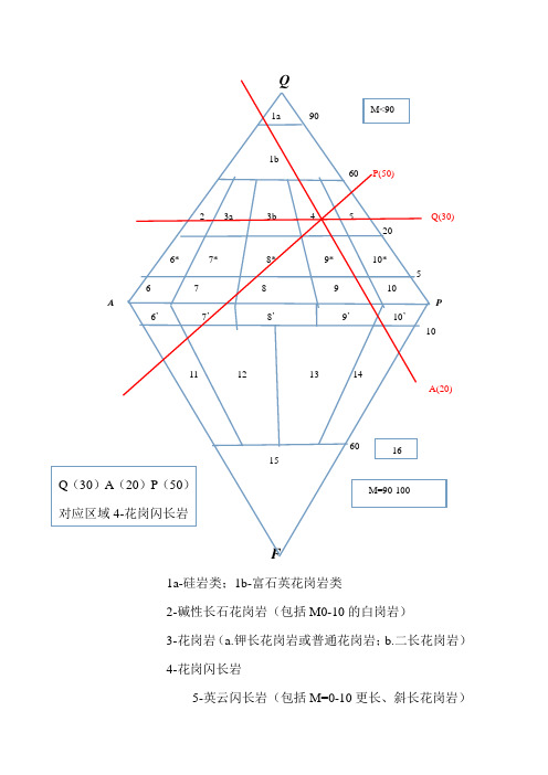 岩浆岩的矿物成分分类图