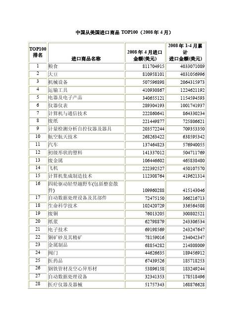 中国从美国进口商品TOP100