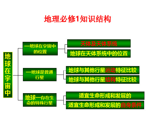 人教版高中地理必修一知识结构图精品PPT课件