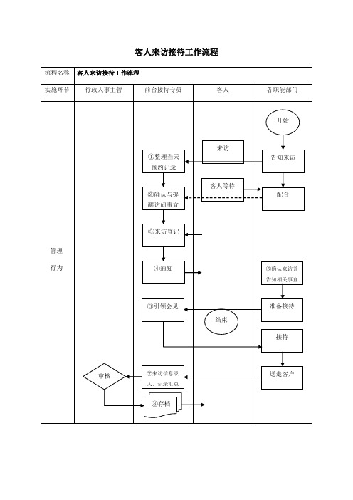 前台接待流程图