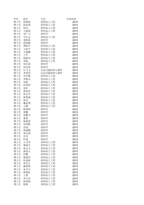 学历 姓名 专业 毕业时间 - 哈尔滨工业大学材料学院