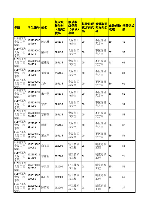 广西大学016轻工与食品工程学院2019年硕士研究生招生考试拟录取考生名单公示