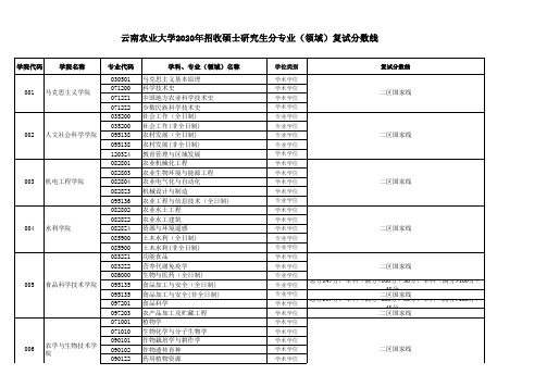 云南农业大学2020年招收硕士研究生各学科、专业(领域)复试分数线