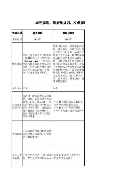 海牙规则、维斯比、汉堡规则比较、海商法比较.docx