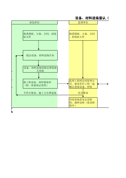 设备、材料进场签认(记录)流程