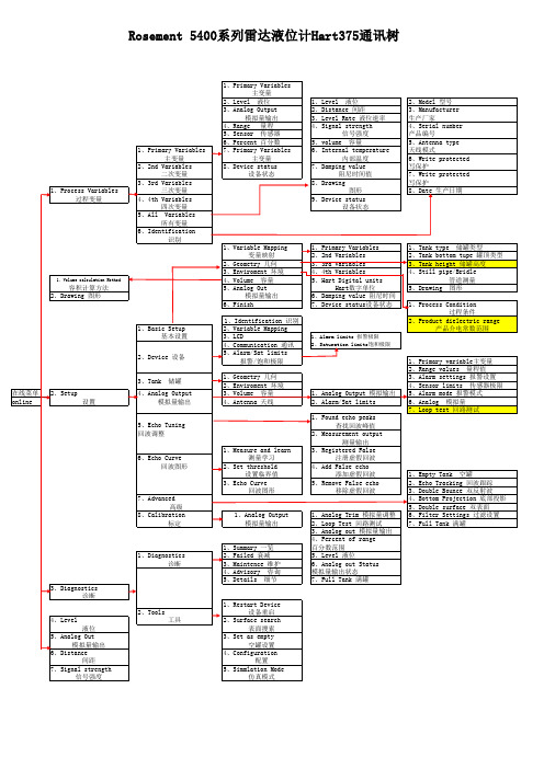 罗斯蒙特5400雷达液位计HART菜单树
