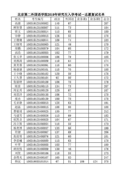 北京第二外国语学院2019年研究生入学考试一志愿复试名单