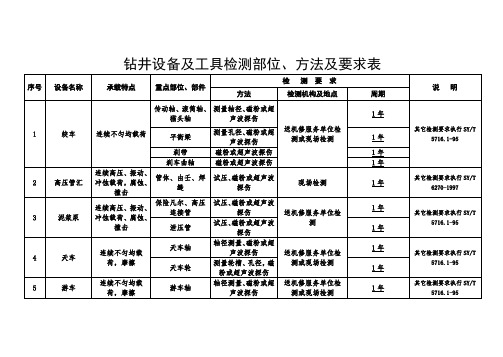 油田内钻井设备及工具检测部位方法及要求表