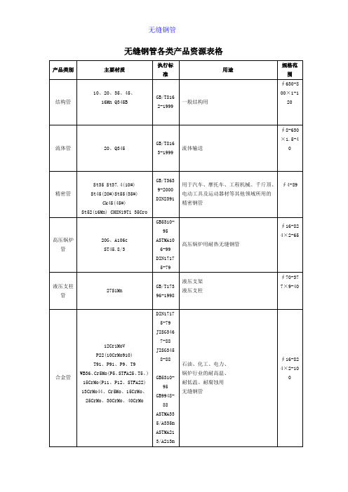 无缝钢管各类产品资源表格