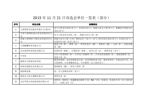 2015年11月21日双选会单位一览表【模板】