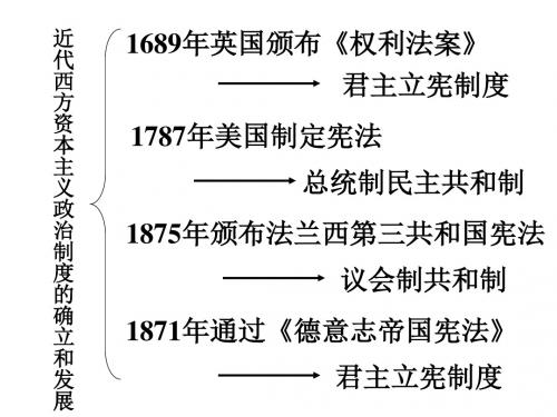 近代西方资本主义政治制度的确立与发展2