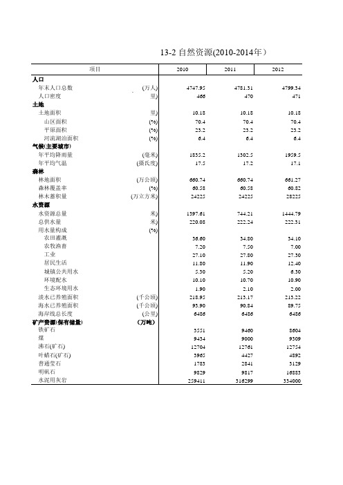 浙江统计年鉴2015：自然资源(2010-2014年)