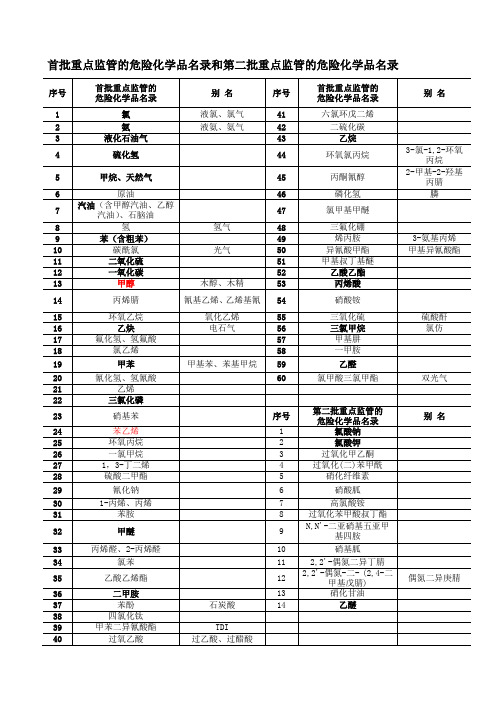 首批重点监管的危险化学品名录和第二批重点监管的危险化学品名录(2013完整版)