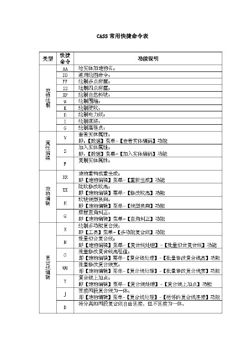 CASS高手必备(快捷键)