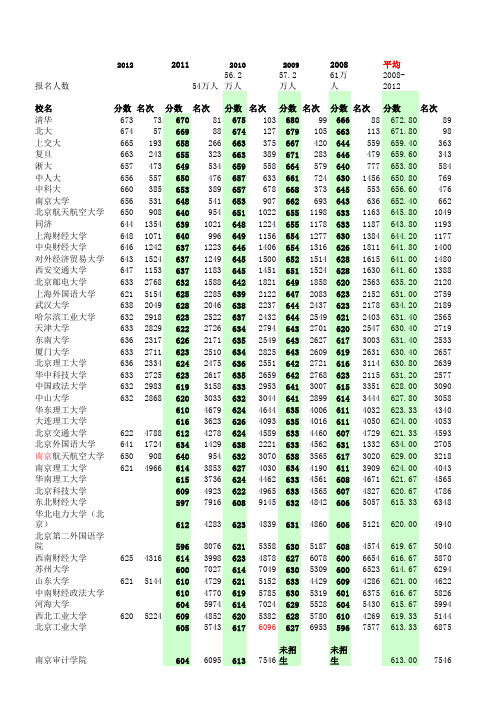 2008-2012各年度部分第一批本科高校在安徽省招生投档分数线(理科)