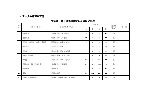 2015重大危险源辨识评价及管理方案