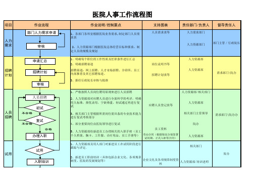 医院人事工作流程图