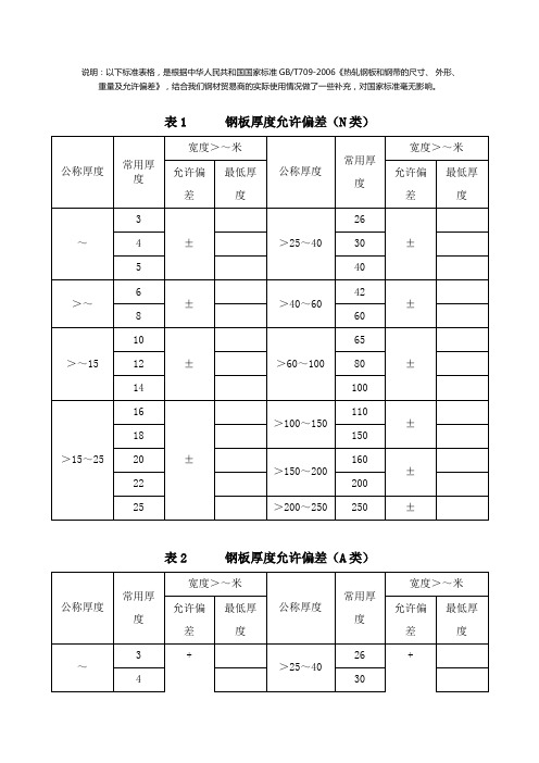 GB 709-2006 钢板的厚度允许偏差标准