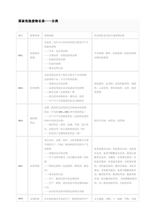 国家危险废弃物名录