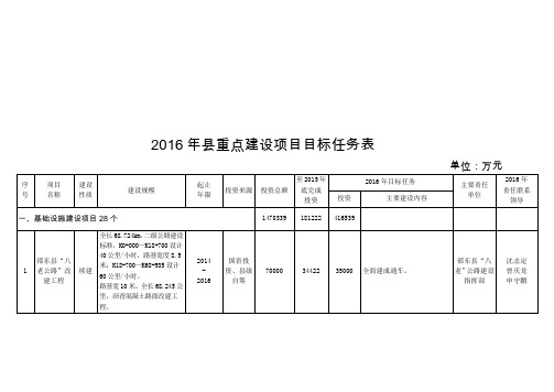 2016年重点建设项目目标任务表