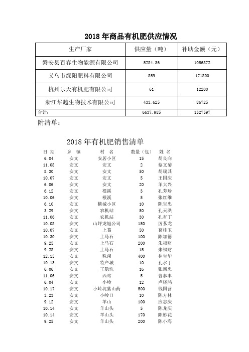 2018年商品有机肥供应情况