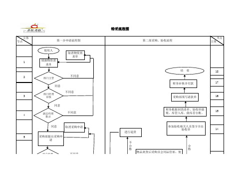 特殊采购流程表