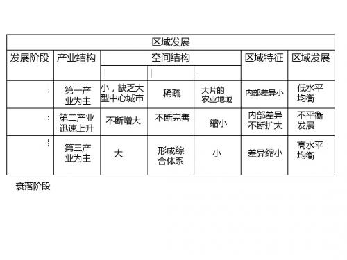 区域发展阶段ppt 湘教版