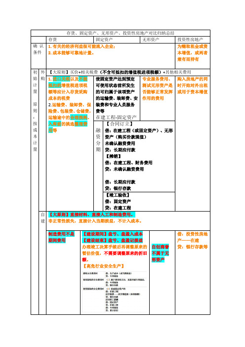 存货 固定资产 无形资产 投资性房地产对比归纳总结