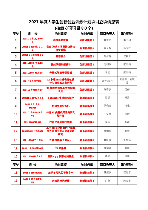 2021年度大学生创新创业训练计划项目立项信息表_1