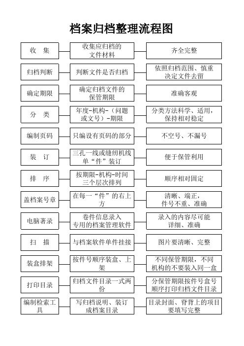 档案归档案整理流程图