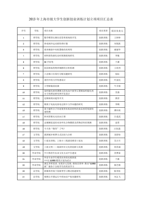 2013年上海市级大学生创新创业训练计划立项项目汇总表