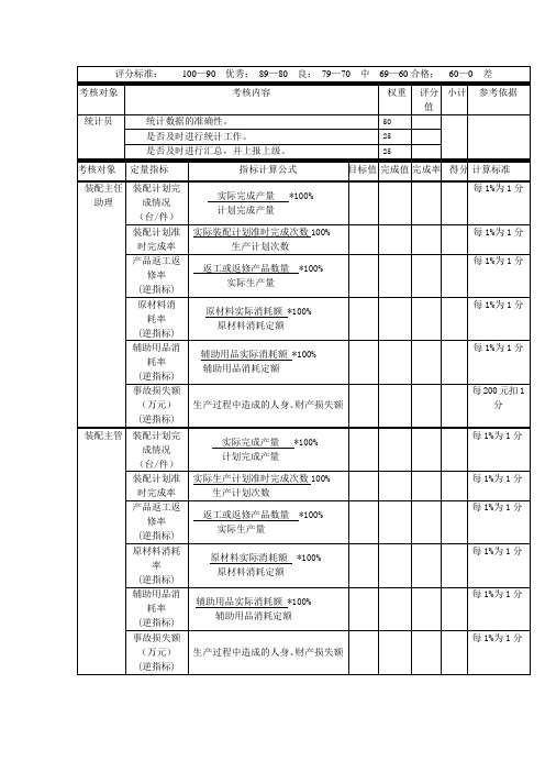 装配车间主任对直接下属指定量标考核表