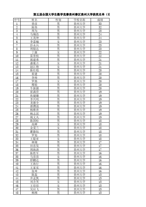 第五届全国大学生数学竞赛贵州赛区贵州大学获奖名单(非数学专业)