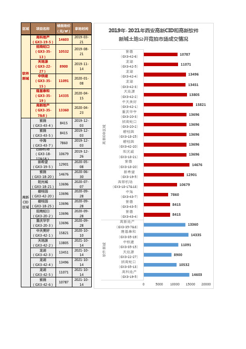 2019年-2021年西安高新CID和高新软件新城土地公开竞拍市场成交情况