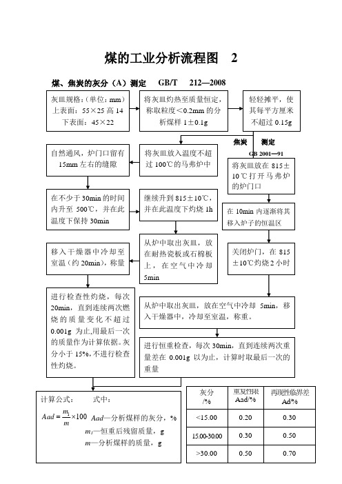 煤的工业分析流程图  2