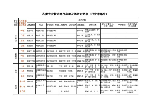 各类专业技术岗位名称及等级参照表(已发布部分)