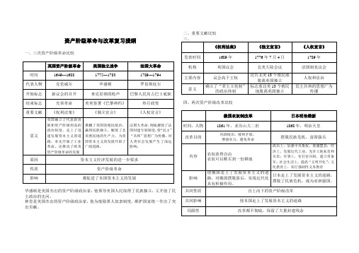 资产阶级革命与改革复习提纲