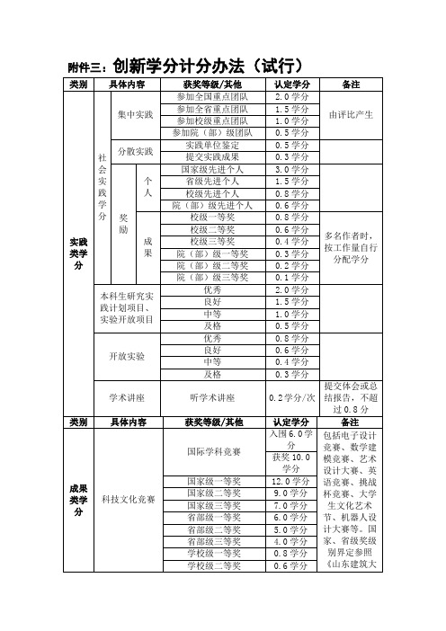 创新学分计分办法