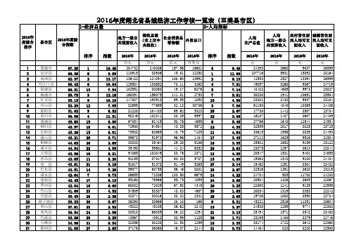 2016年度湖北县域经济考核排序