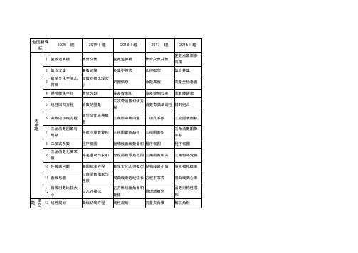 【高考数学】近五年全国卷数学考点分布--全国新课标