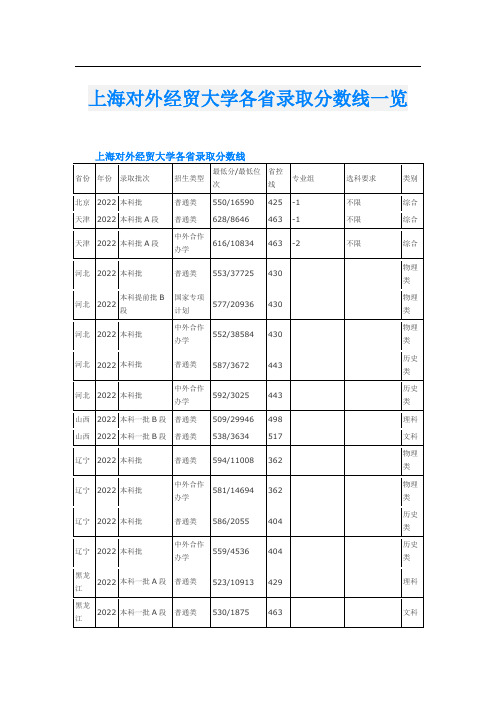 上海对外经贸大学各省录取分数线一览