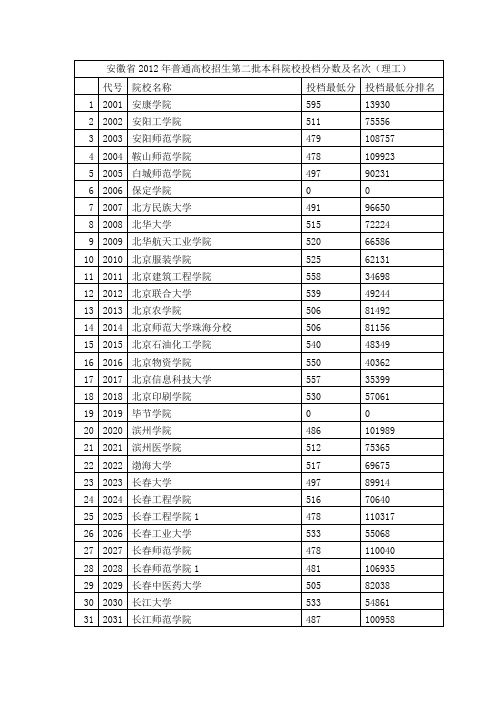 (按名字顺序)安徽省理科2012年二本院校投档分数及名次