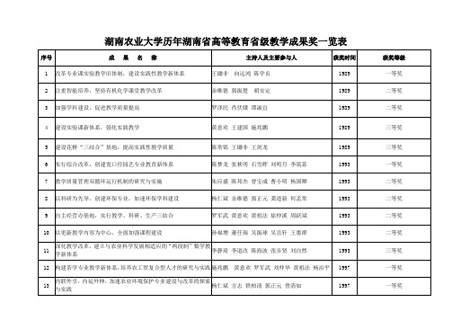 湖南农业大学历年湖南高等教育级教学成果奖一览表