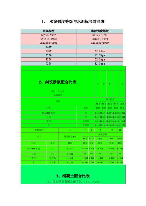 水泥砂浆强度等级与水泥砂浆标号对照表