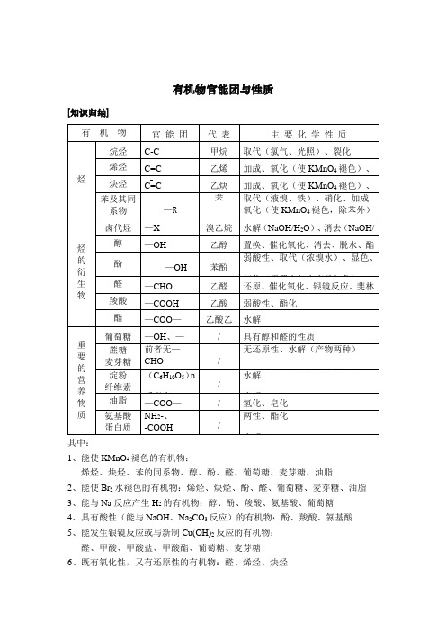 高二化学 有机物官能团与性质总结