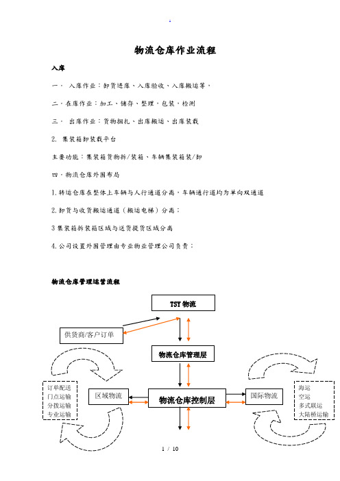 仓库作业流程图