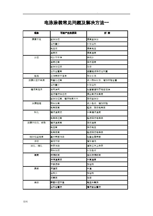 电泳涂装常见问题汇总