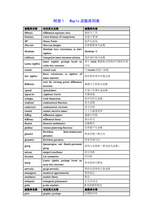 maple函数大全.doc